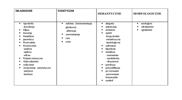 Tabela z podziałem środków stylistycznych na składniowe, fonetyczne, semantyczne i morfologiczne.