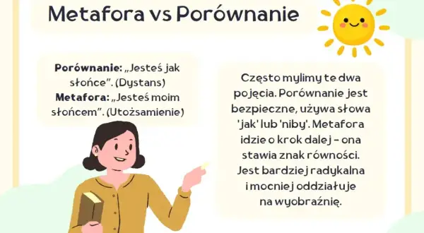 Ilustracja wyjaśnia różnicę między metaforą a porównaniem, podając przykłady: "Jesteś jak słońce" (porównanie) i "Jesteś moim słońcem" (metafora).