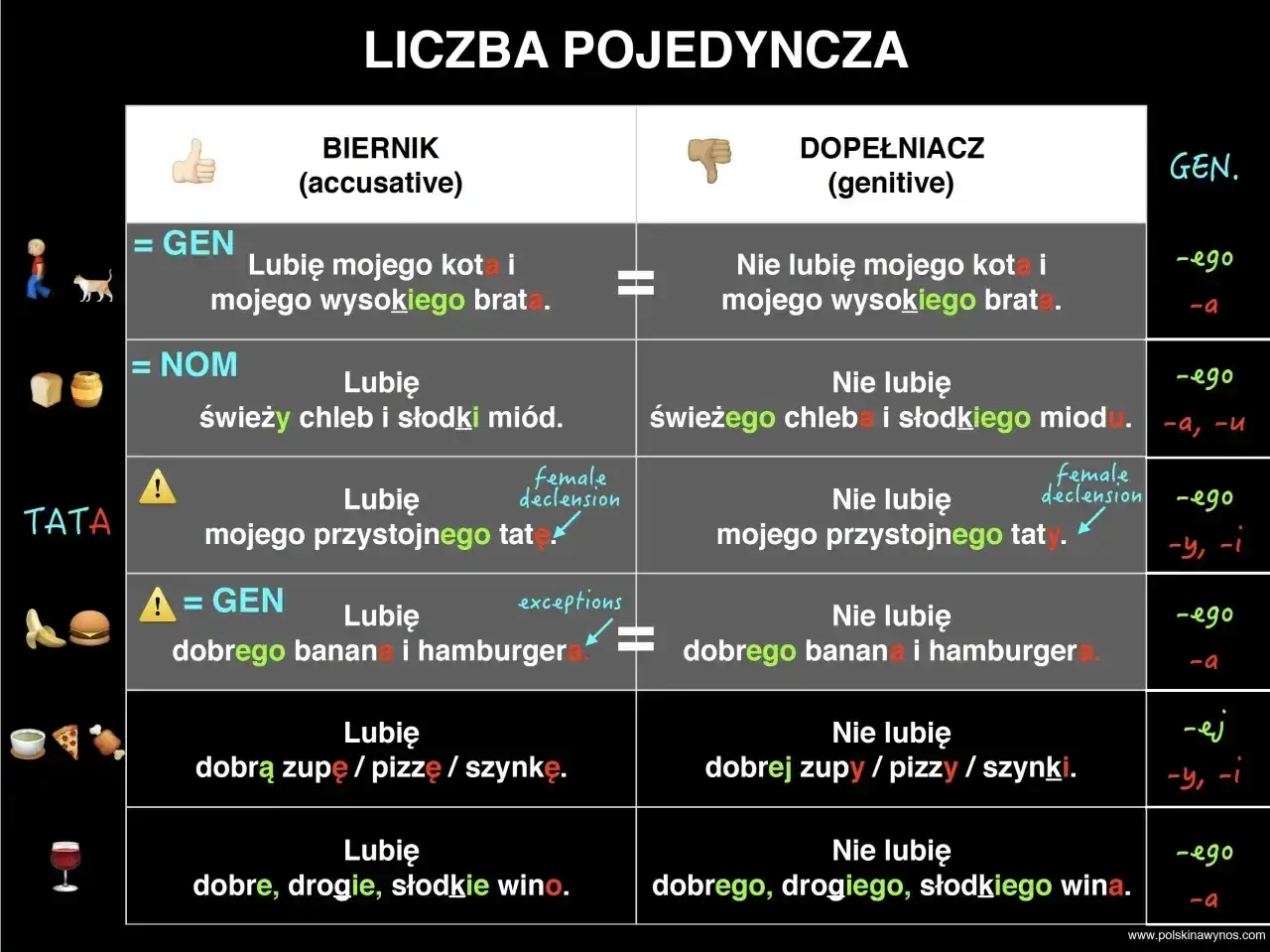 Tabela porównuje przypadki biernik i dopełniacz, pokazując użycie wyrażeń przyimkowych w liczbie pojedynczej.