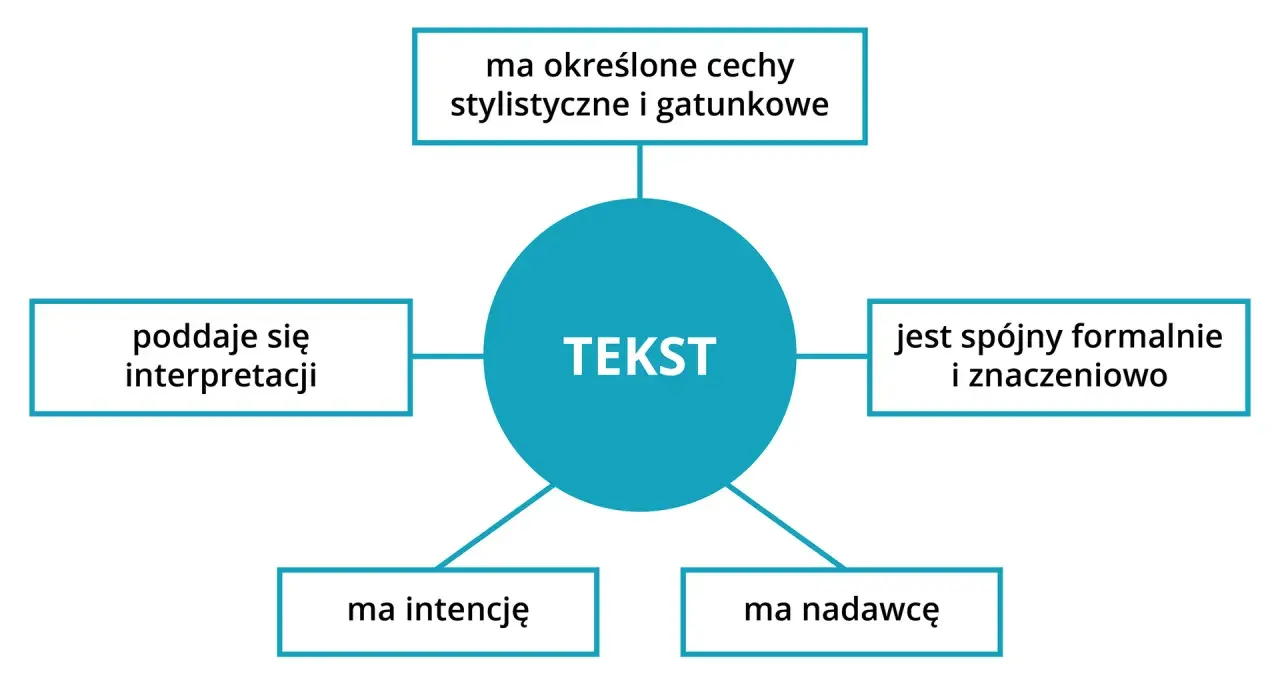 Schemat przedstawia cechy tekstu: ma intencję, nadawcę, poddaje się interpretacji, ma cechy stylistyczne i gatunkowe, a także kohezja zapewnia spójność formalną i znaczeniową.