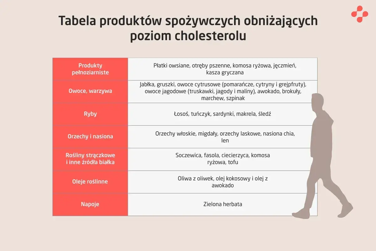 Tabela produktów obniżających cholesterol: płatki owsiane, ryby, orzechy, oliwa z oliwek, zielona herbata – naprawdę warto je jeść!