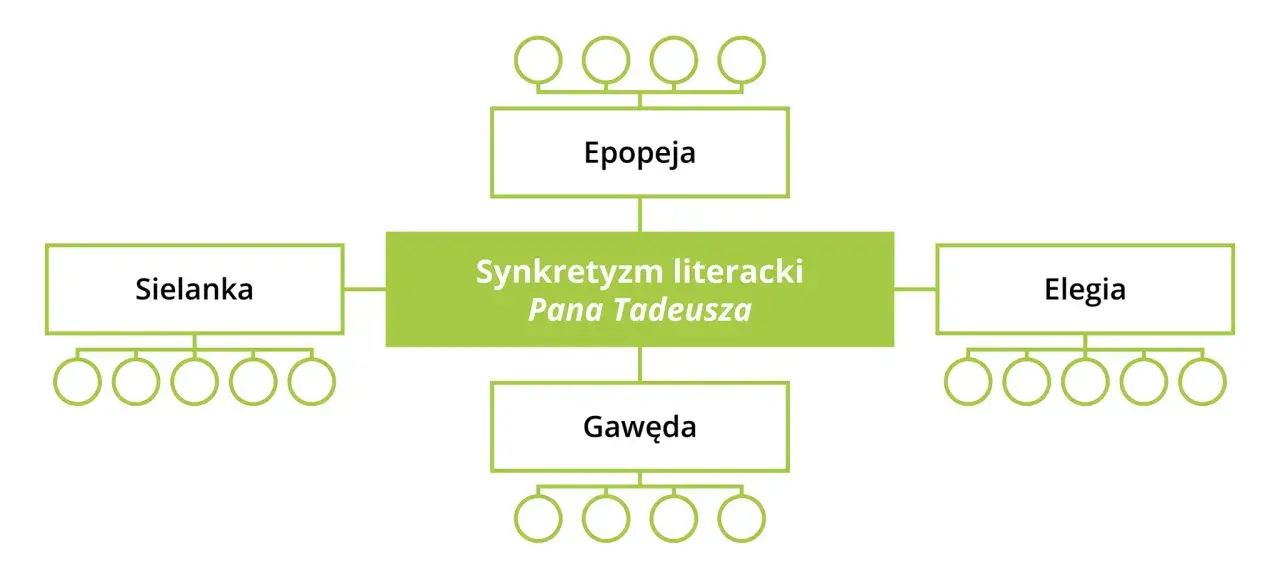 Schemat przedstawia synkretyzm literacki Pana Tadeusza: epopeja, elegia, sielanka i gawęda.