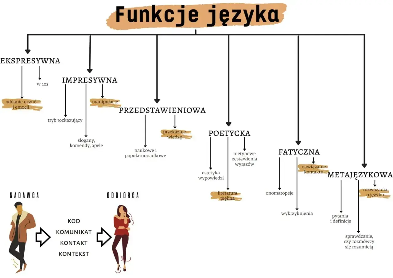 Diagram funkcji języka: ekspresywna (oddanie uczuć i emocji), impresywna (manipulacje), przedstawieniowa (przekazuje wiedzę), poetycka (literatura piękna), fatyczna (nawiązanie kontaktu), metajęzykowa (rozważania o języku).