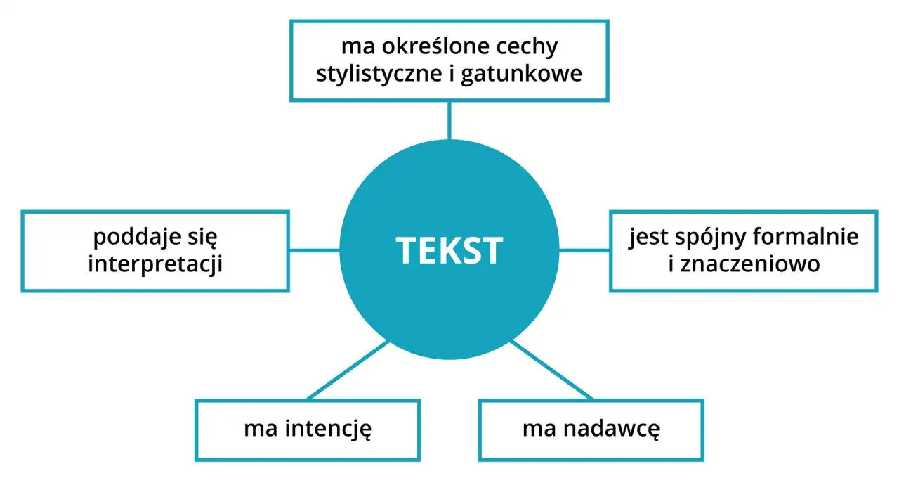 Schemat przedstawia cechy tekstu: ma intencję, nadawcę, poddaje się interpretacji, ma cechy stylistyczne i gatunkowe, a także kohezja zapewnia spójność formalną i znaczeniową.