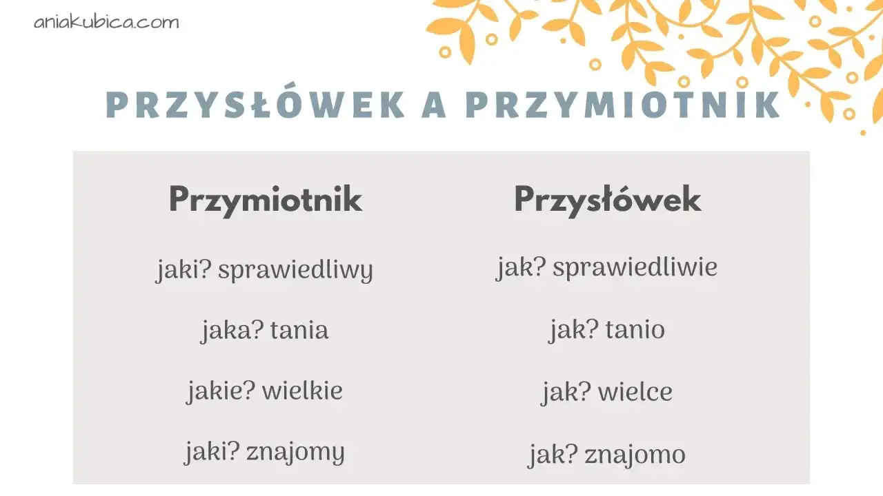 Porównanie przymiotnika i przysłówka. Przysłówek odpowiada na pytania: jak? sprawiedliwie, jak? tanio, jak? wielce, jak? znajomo.