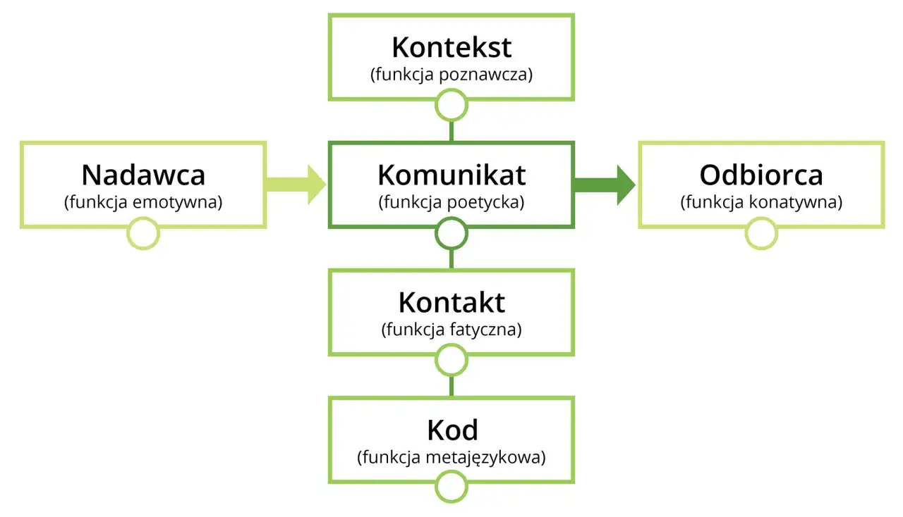 Schemat przedstawia sześć funkcji językowych: Nadawca (emotywna), Komunikat (poetycka), Odbiorca (konatywna), Kontekst (poznawcza), Kontakt (fatyczna) i Kod (metajęzykowa).