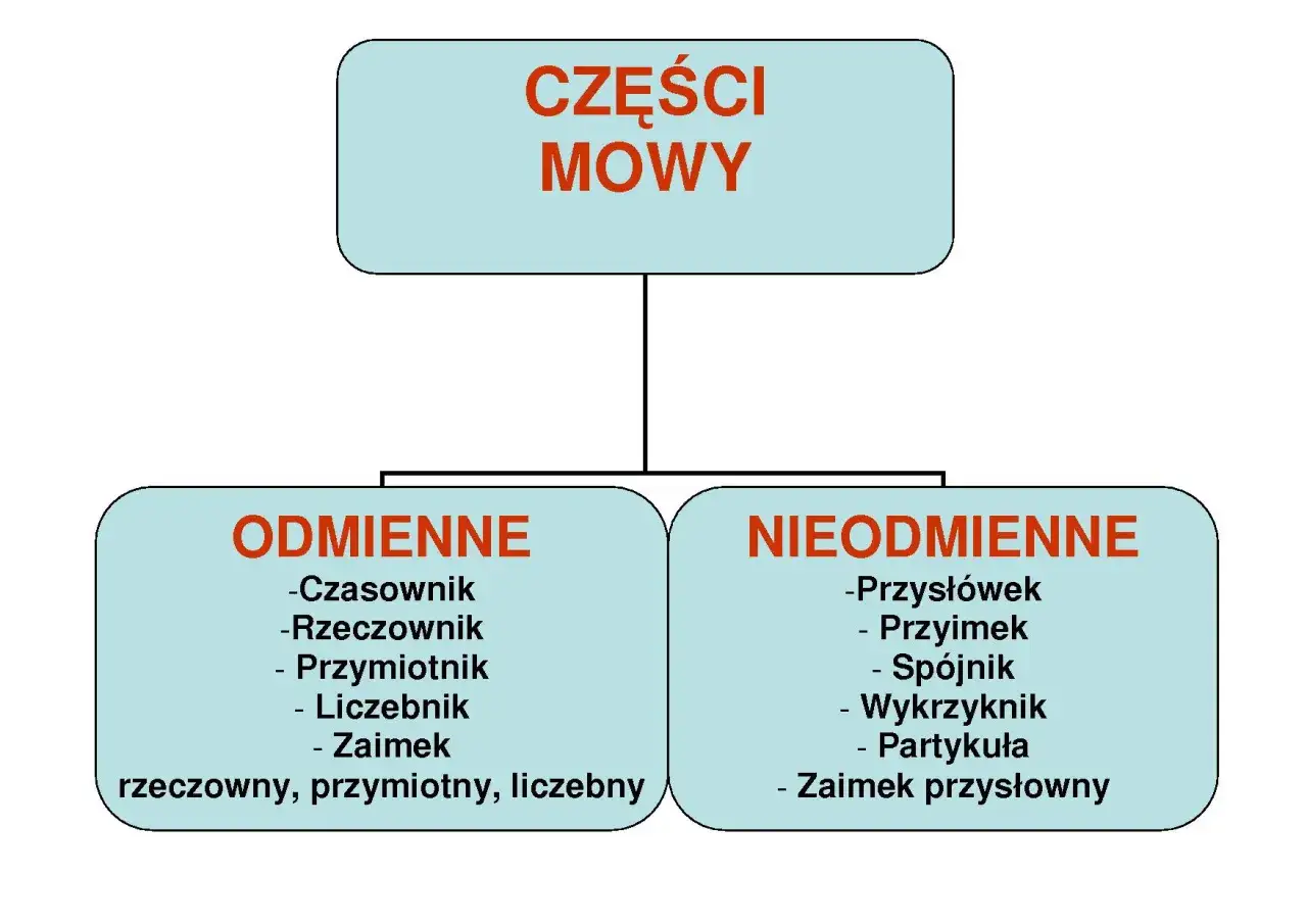 Schemat przedstawia części mowy: odmienne (czasownik, rzeczownik, przymiotnik, liczebnik, zaimek) i nieodmienne (przysłówek, przyimek, spójnik, wykrzyknik, partykuła, zaimek przysłowny).