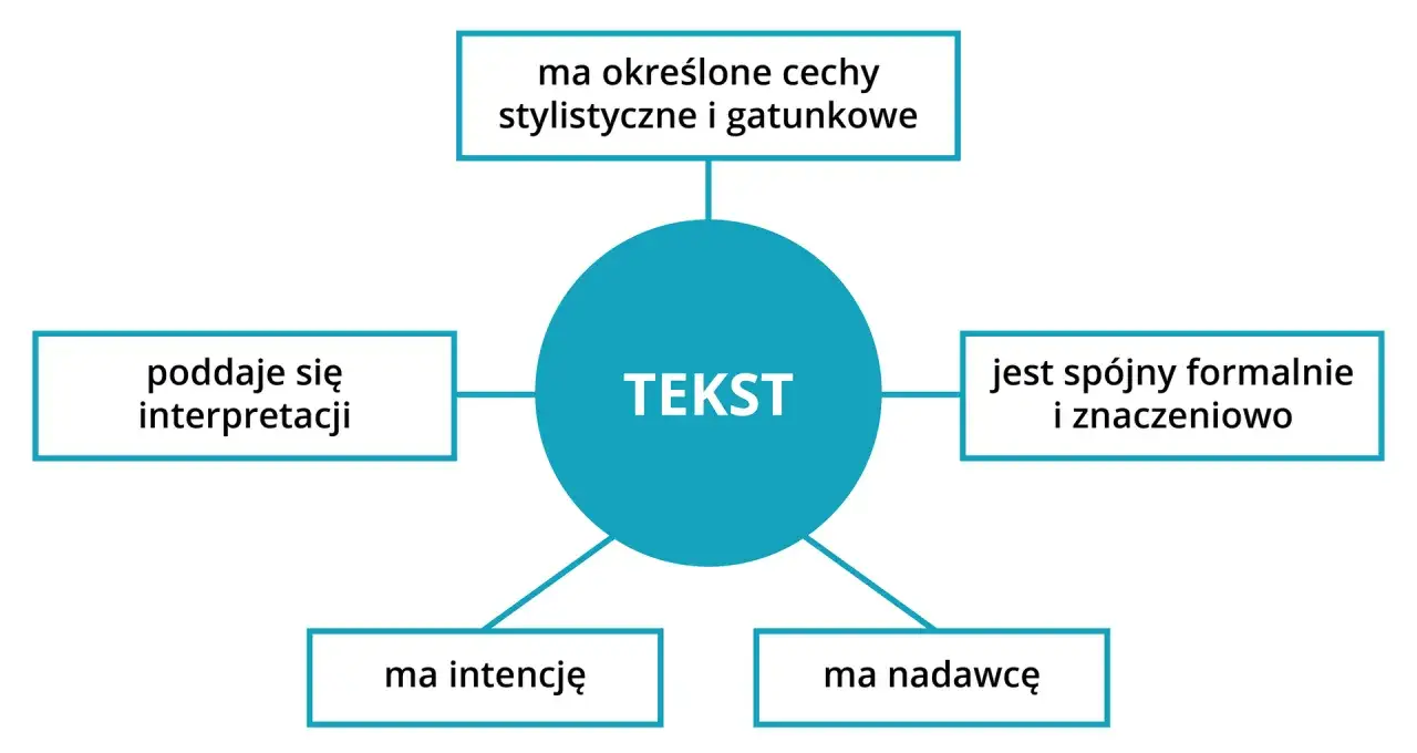 Schemat przedstawia tekst jako całość, która ma cechy stylistyczne, gatunkowe, jest spójna, poddaje się interpretacji, ma intencję i nadawcę. Kluczowa jest tu kohezja.