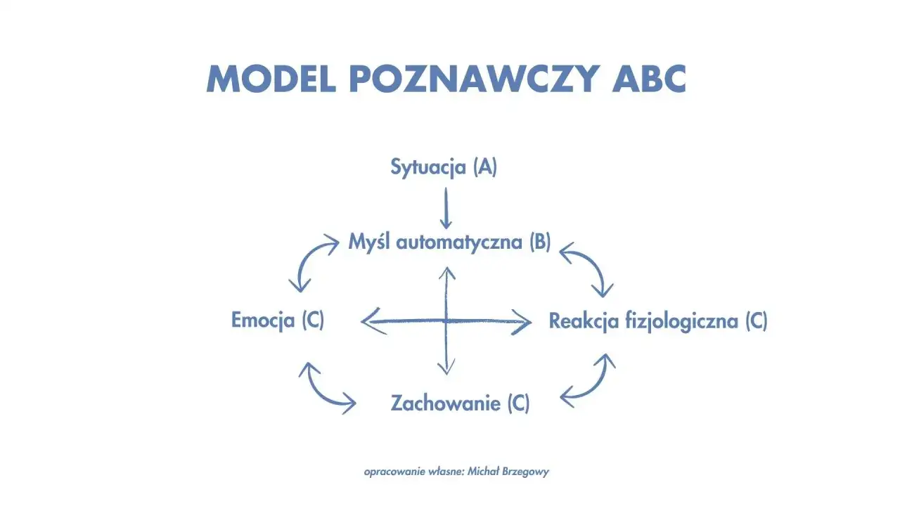 Model poznawczy ABC: Sytuacja (A) prowadzi do myśli (B), które wywołują emocje, reakcje fizjologiczne i zachowania (C). Antyteza tego modelu to zrozumienie, jak nasze myśli wpływają na nasze reakcje.