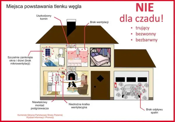 Ilustracja pokazuje dom z zaznaczonymi miejscami, gdzie może powstawać tlenek węgla (czad): uszkodzony komin, brak wentylacji, nieszczelne okna, niewłaściwy montaż podgrzewacza, niedrożna kratka wentylacyjna i brak odpływu spalin.
