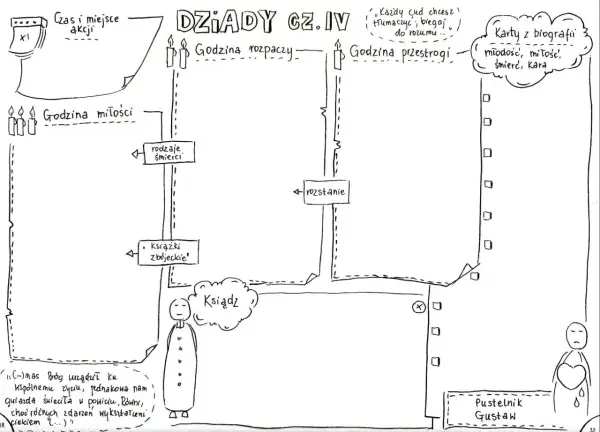Mapa myśli "Dziady cz. IV" przedstawia czas i miejsce akcji, godziny rozpaczy, miłości i przestrogi. Nasz naród jak lawa, wciąż się zmienia, a jego losy są zapisane w kartach biografii.
