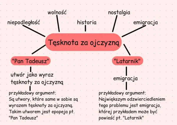 Mapa myśli o tęsknocie za ojczyzną, z hasłami: wolność, niepodległość, historia, nostalgia, emigracja. Przykładami dzieł są "Pan Tadeusz" i "Latarnik".