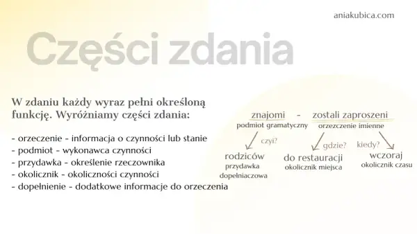 Wykres przedstawia części zdania: podmiot, orzeczenie, przydawkę, okolicznik i dopełnienie.