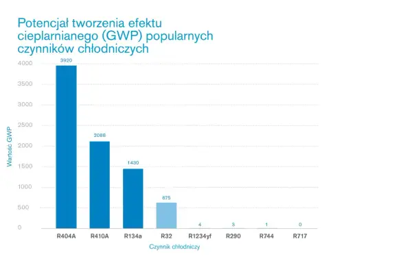 Wykres porównuje potencjał tworzenia efektu cieplarnianego (GWP) czynników chłodniczych. R404A ma najwyższy GWP (3920), podczas gdy R717 ma GWP 0. Dawniej popularny freon R134a ma GWP 1430.
