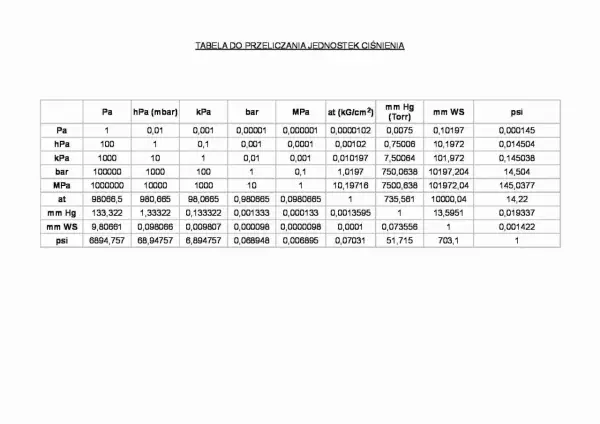 Tabela przeliczeniowa jednostek ciśnienia: Pa, hPa, kPa, bar, MPa, at, mm Hg, mm WS, psi.