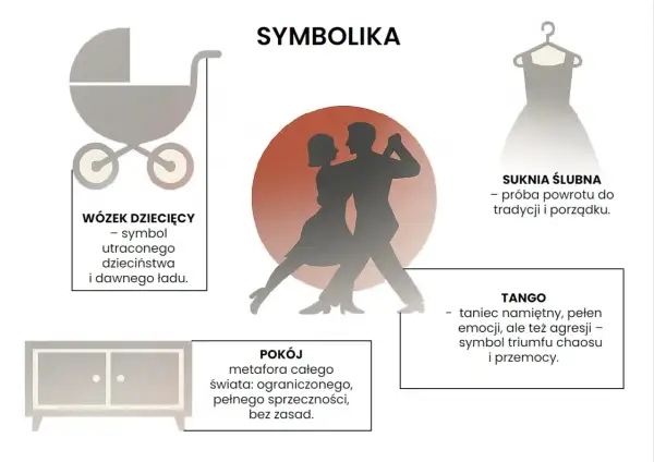 Para tańczy tango, symbol namiętności i agresji, tworząc groteskę w tańcu. Obok wózek dziecięcy, suknia ślubna i pokój.