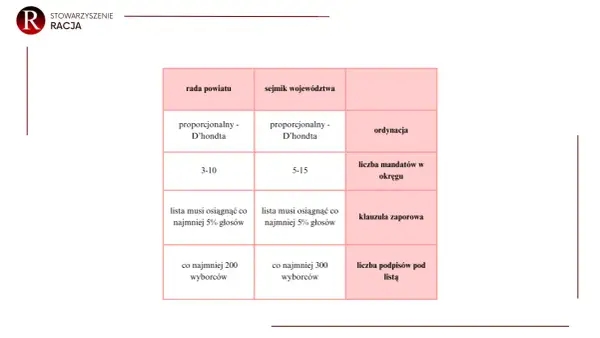 Porównanie zasad wyborczych dla samorządu terytorialnego: proporcjonalność, liczba mandatów, klauzula zaporowa i podpisy.