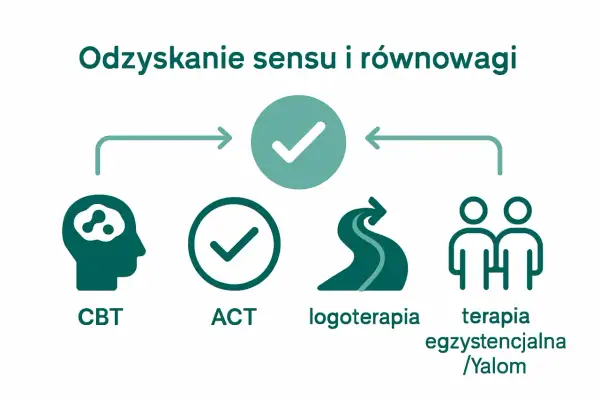 Ikony: głowa z mózgiem (CBT), zaznaczony okrąg (ACT), kręta droga (logoterapia), dwie postacie (terapia egzystencjalna/Yalom). Pomagają odzyskać sens i równowagę w egzystencji.