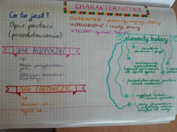 Charakterystyka postaci: elementy budowy, jak zacząć i zakończyć opis. Kluczowe cechy charakteru i usposobienia.