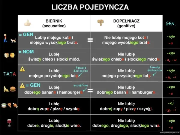 Tabela porównuje przypadki biernik i dopełniacz, pokazując użycie wyrażeń przyimkowych w liczbie pojedynczej.
