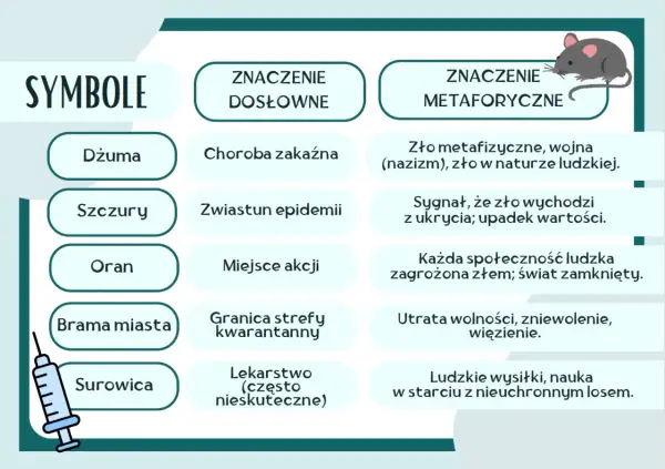Tabela symboli: Dżuma (choroba, zło), Szczury (zwiastun epidemii, sygnał zła), Oran (miejsce akcji dżumy, zagrożona społeczność), Brama miasta (granica kwarantanny, utrata wolności), Surowica (lekarstwo, ludzkie wysiłki).
