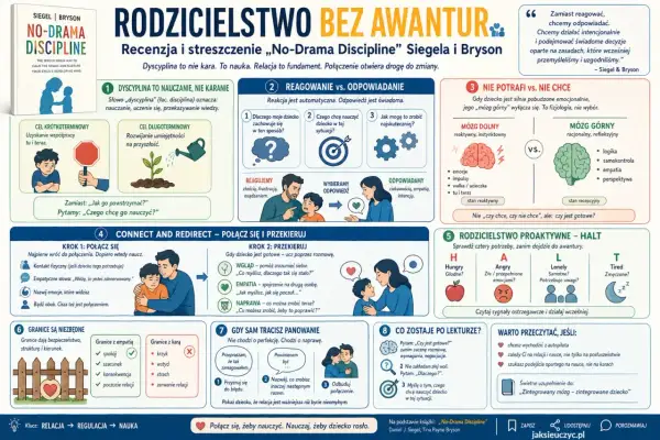 Dyscyplina to nauka, nie kara. Relacja to fundament. Połączenie otwiera drogę do zmiany. To **oksymoron**, który uczy, jak odpowiadać, a nie reagować.