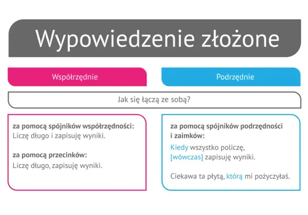 Grafika przedstawia schemat podziału zdań złożonych na współrzędne i podrzędne z przykładami.