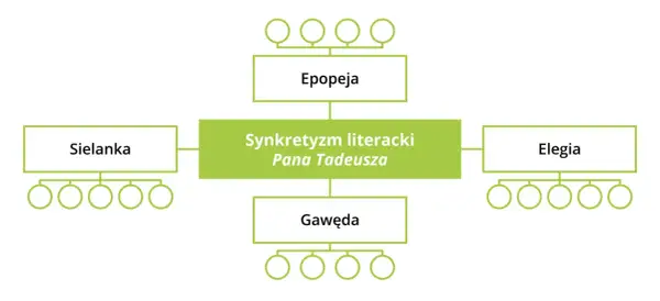 Schemat przedstawia synkretyzm literacki Pana Tadeusza: epopeja, elegia, sielanka i gawęda.