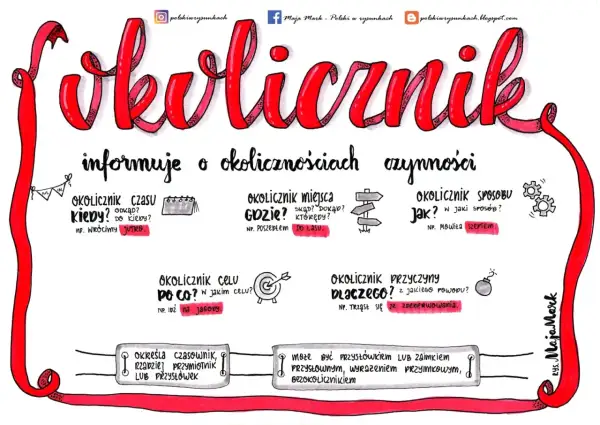 Okolicznik pytania: kiedy, gdzie, jak, po co, dlaczego? Wyjaśnia okoliczności czynności, np. wrócimy jutro, do lasu, szeptem.