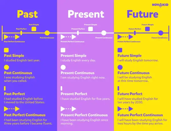 Tabela czasów angielskich: Past, Present, Future. Przykład Future Perfect: "I will have studied English for ten years by 2030.