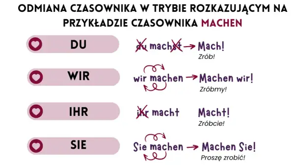 Odmiana czasownika "machen" w trybie rozkazującym: "Mach!", "Machen wir!", "Macht!", "Machen Sie!".