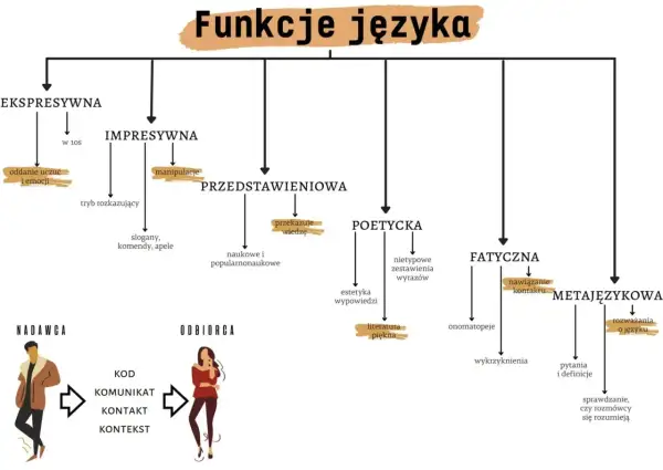Diagram funkcji języka: ekspresywna (oddanie uczuć i emocji), impresywna (manipulacje), przedstawieniowa (przekazuje wiedzę), poetycka (literatura piękna), fatyczna (nawiązanie kontaktu), metajęzykowa (rozważania o języku).