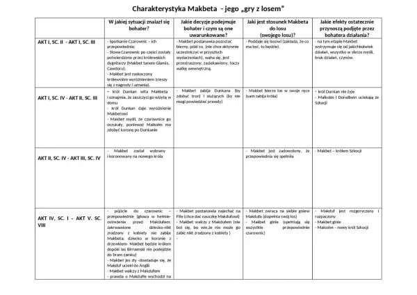 Kto zabił Makbeta? Makduf, który nie był zrodzony z kobiety, pokonał Makbeta, spełniając przepowiednię.
