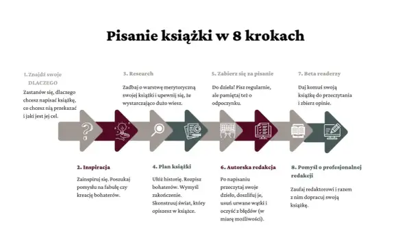 Jak napisać dobrą książkę: 7 skutecznych kroków dla autorów